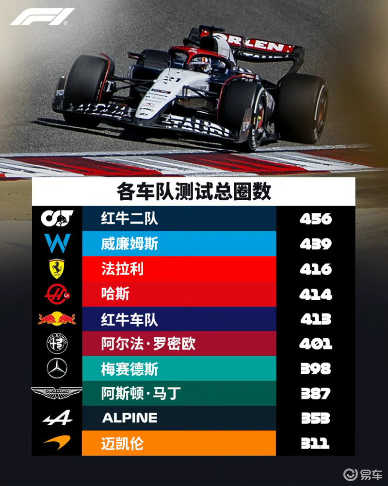 阿斯顿马丁险胜红牛二队，诺里斯刷新纪录