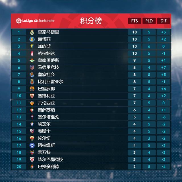 皇马逆袭胜利，积分榜再刷新记录
